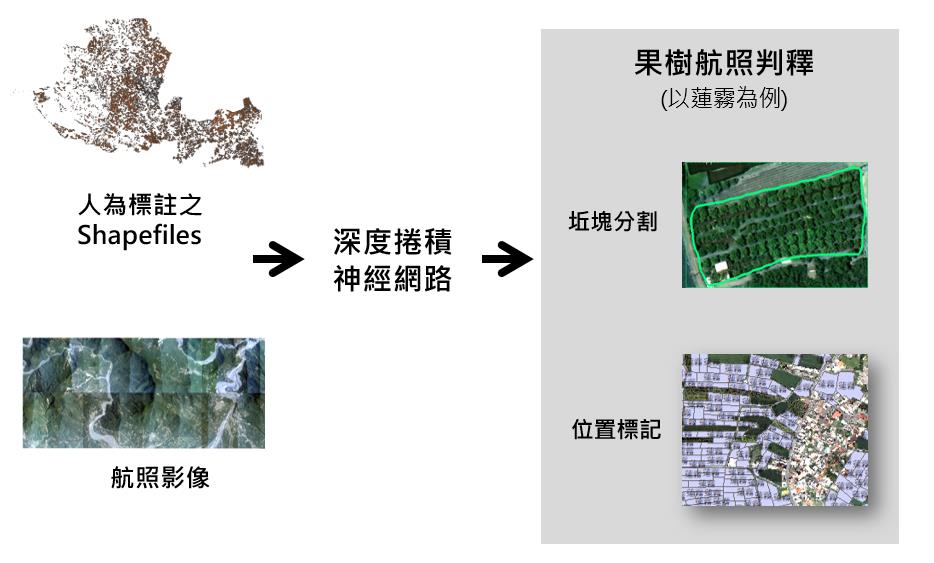 深度卷積神經網路在果樹判釋與航照分析上的應用