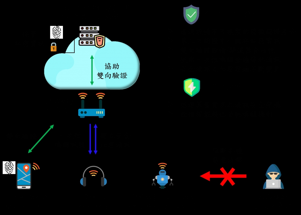 A Secure IoT Communication Technique with Ultra Low Power Wake-Up Scheme