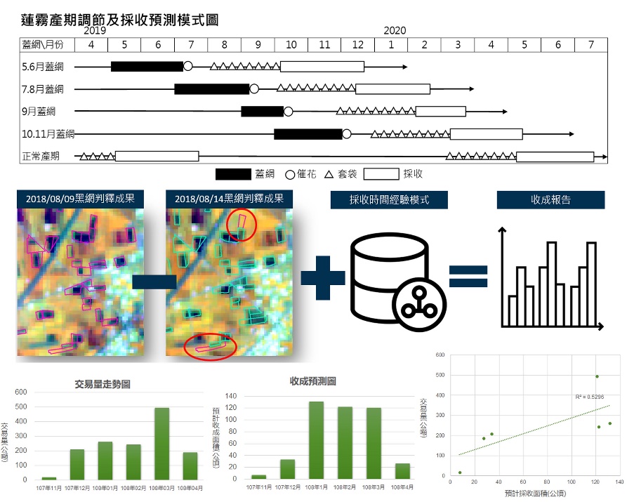 從太空預見未來─由衛星影像監測鳳梨與蓮霧產期調節及收成預測