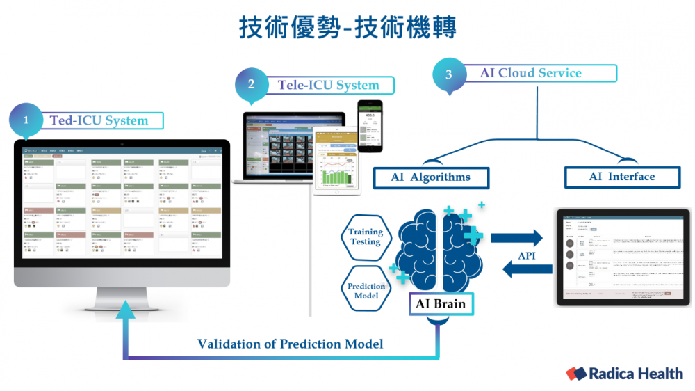 Ted-ICU AI Platform