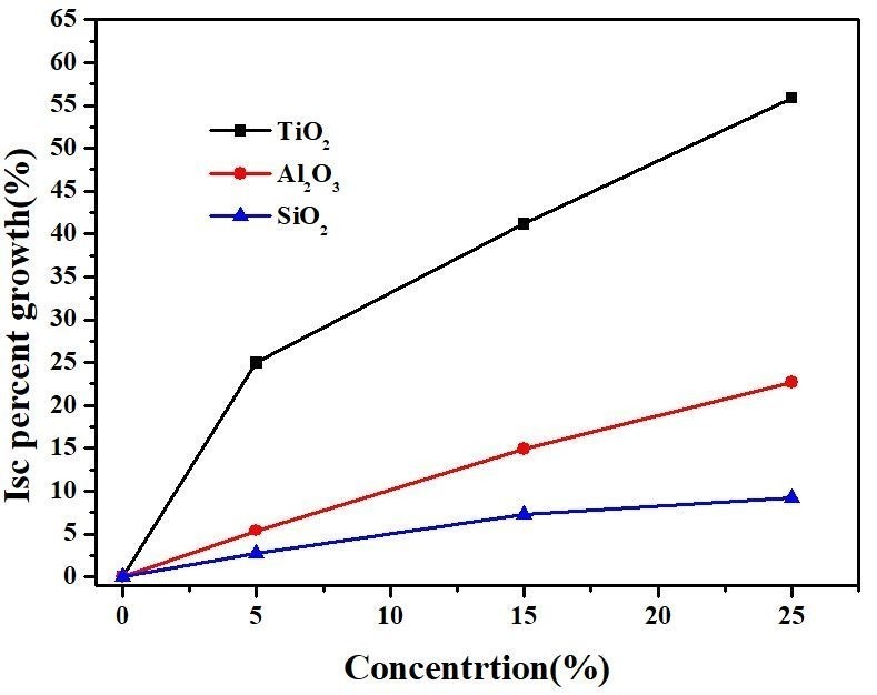 矽膠膜層摻雜氧化物微米顆粒應用於螢光粉太陽能集光器