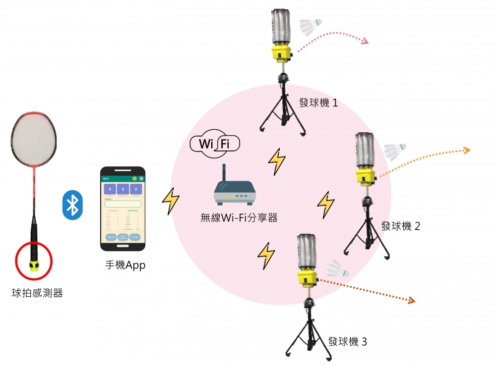 智慧球拍精準預測揮球動作，讓訓練更有效