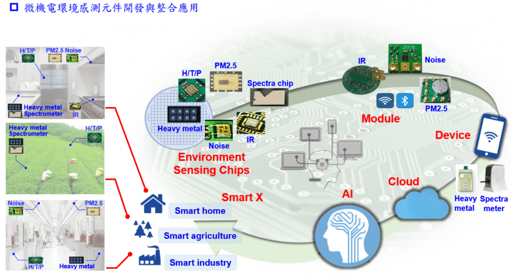 智慧環境感測器集成，提升生活品質及環境永續發展
