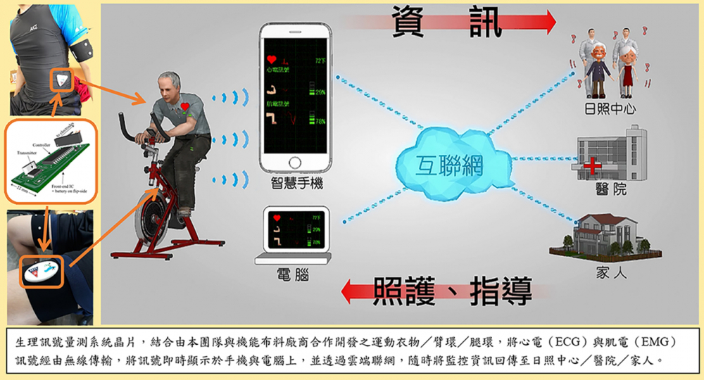 高科技智慧衣好罩！運動、復健、居家照護的幫手