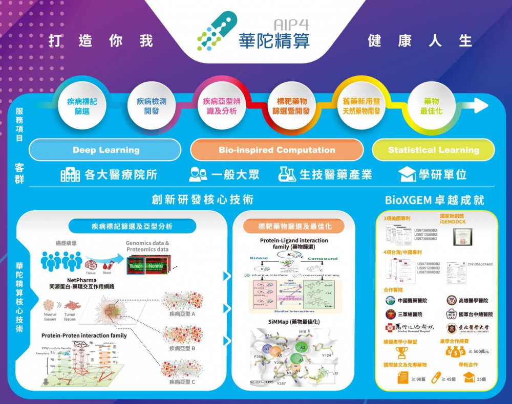 華陀精算「精準」解密生命現象與疾病成因，開創醫藥界未來的無限可能