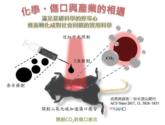 產生二氧化碳促進血管生成加速傷口癒合之近紅外光感應技術