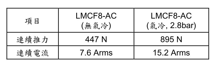 HIWIN氣冷式線性馬達