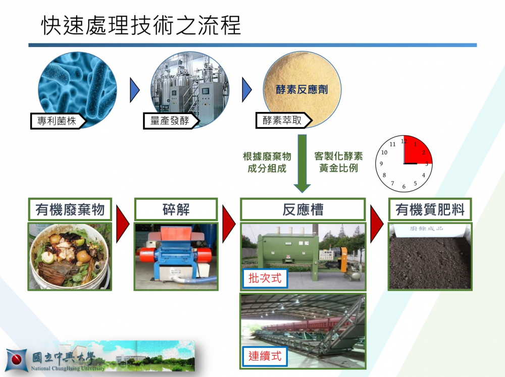 技術搶先看—快速處理廚餘製成有機質肥料之創新技術