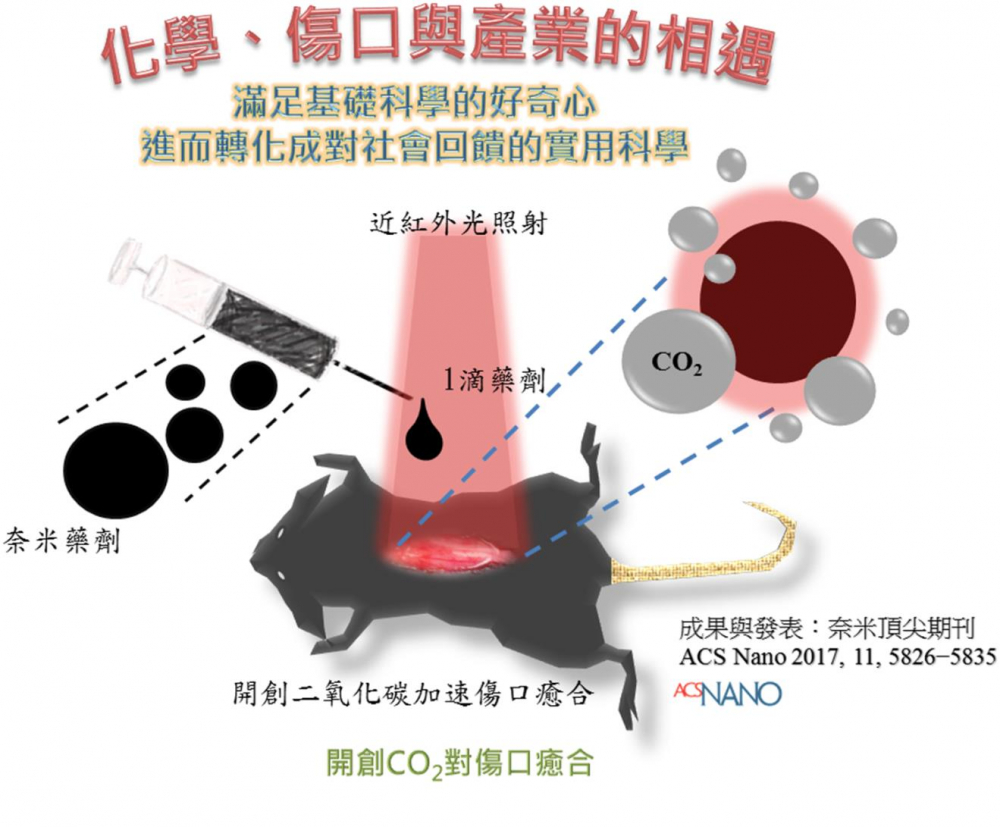 技術搶先看—奈米藥劑結合紅外光　加速創口療效