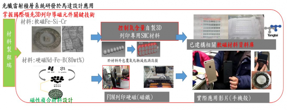 技術搶先看—光纖雷射積層系統研發於馬達設計應用