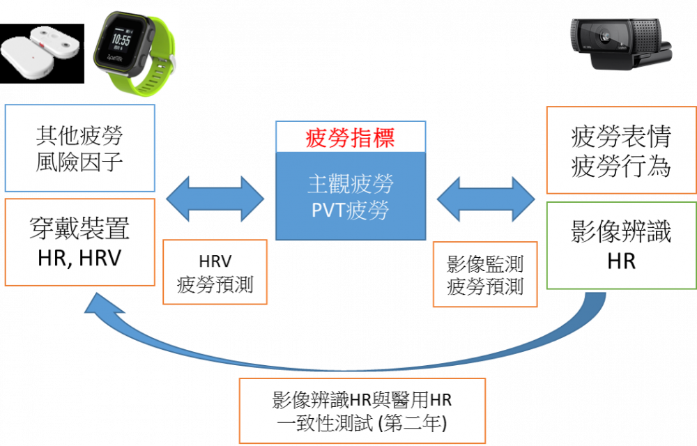 技術搶先看— AI人工智慧分析疲勞預警系統　減少疲勞駕駛的損害